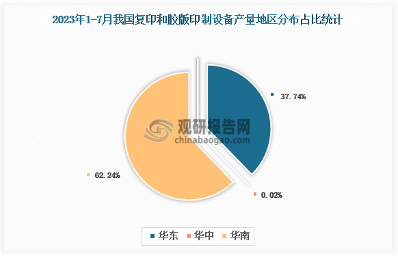 各大区产量分布来看，2023年1-7月我国复印和胶版印制设备产量以华南区域占比最大，约为62.24%，其次是华东区域，占比为37.74%。