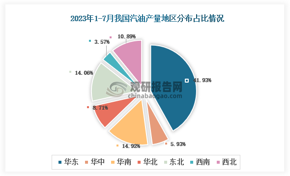 从各大区产量分布来看，2023年1-7月我国汽油产量华东区域占比最大，超过了四成，其次是华南地区，占比为14.92%。