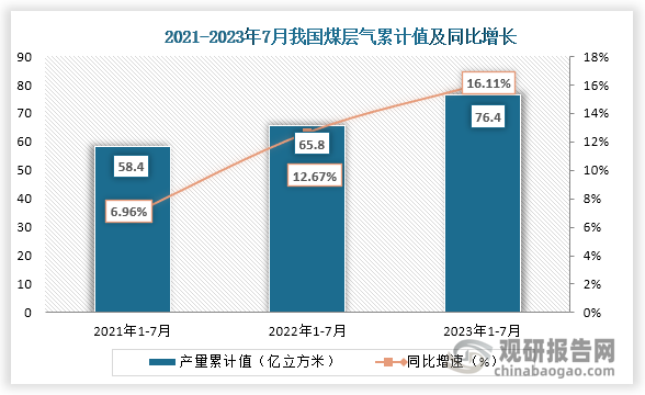 累计值来看，2023年1-7月我国煤层气产量累计值约为76.4亿立方米，较上一年同比增长约为16.11%。整体来看，近三年7月同期我国煤层气产量当期值和累计值均为上升趋势。