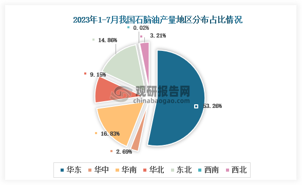 从各大区产量分布来看，2023年1-7月我国石脑油产量华东区域占比最大，超过了五成，其次是华南区域，占比为16.83%。