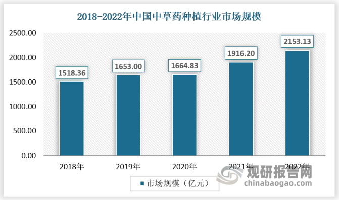 2018-2022年我国中草药种植行业市场规模从1518.36亿元增长到2153.13亿元，复合增长率为7.24%，2021-2022受需求和价格等因素影响，市场规模增幅较大。