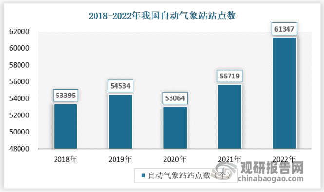 具体来看，区域自动气象站点数量下滑。数据显示，2021年我国区域自动气象站点数量为55719个，较2020年有所上升，预计2022年数量仍保持在61347个左右。