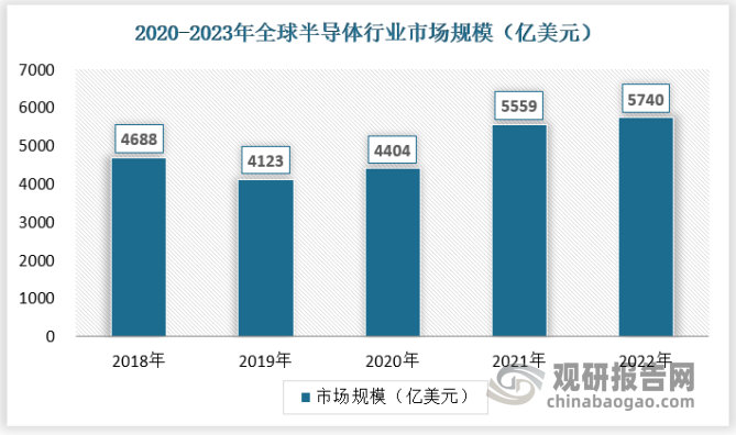 晶圆代工作为半导体中游制造领域，整体需求受半导体整体产业景气度影响较大，随着全球和中国消费电子和汽车电子市场规模稳步扩张，整体晶圆代工产能持续扩张。数据显示，2022年全球半导体市场规模达5740亿美元，同比2021年增长3%。2021中国集成电路市场规模超万亿元，2022年达1.28万亿元。晶圆代工短期波动整体受电子信息产业需求相关性较高，2023年来看，PC、智能手机等电子产业需求增速放缓，预计整年产业小幅度增长。