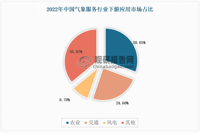 从下游应用领域来看，从行业角度来看，气象服务的产业链下游还渗透到农业、海洋、交通运输、金融等多个行业，在行业的发展过程中起到一定的辅助作用，稳定帮助各类行业开展工程作业。近年来，在人工智能、通信技术、云计算等新一代信息技术的快速发展下，我国气象数据的采集和分析也得到很大提升，促进了气象数据服务在多个行业领域的成功应用，气象服务在下游各行业中所发挥的作用也在持续增强。从市场占比来看，我国气象服务下游行业最主要的市场是农业和交通领域，2022年气象服务农业领域占比为30.65%，交通领域为24.60%，风电领域约为8.78%。