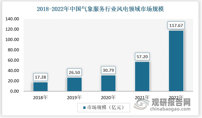 此外随着风电装机量的增加，气象服务在风电领域的市场规模快速增长，是细分市场中增长最快的市场之一，2018-2022年市场规模从17.28亿元增长到117.67亿元，复合增长率达到46.77%。