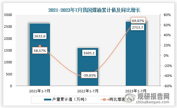 累计值来看，2023年1-7月我国煤油产量累计值约为2713.7万吨，较上一年同比增长约为69.07%。整体来看，2021-2023年7月我国煤油产量当期值和累计值均为“正V”趋势。