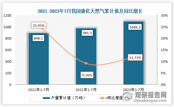 累计值来看，2023年1-7月我国液化天然气产量累计值约为1096.3万吨，较上一年同比增长约为11.72%。整体来看，近三年7月同期我国液化天然气产量当期值和累计值均为上升趋势。