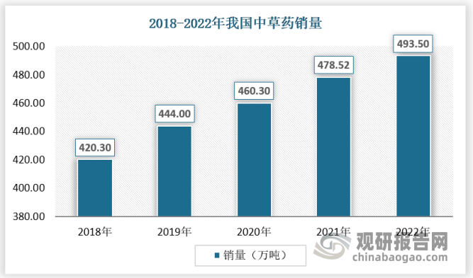 随着我国新型工业化、信息化、城镇化、农业现代化深入发展，人口老龄化进程加快，健康服务业蓬勃发展，人民群众对中草药的需求越来越旺盛，迫切需要继承、发展、利用好中草药，充分发挥中医药在深化医药卫生体制改革中的作用，造福人类健康。中草药是我国重要的卫生资源、优秀的文化资源、有潜力的经济资源、具有原创优势的科技资源。近年来，国家出台了一系列政策大力发展中医药产业。《“健康中国2030”规划纲要》明确提出，充分发挥中草药独特优势。提高中医药服务能力，推进中医药继承创新。