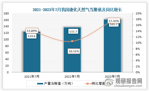 数据显示，2023年7月我国液化天然气产量当期值约为161.7万吨，较上一年同期的137.7万吨同比上升了17.43%，较前两年7月产量都为上升趋势。