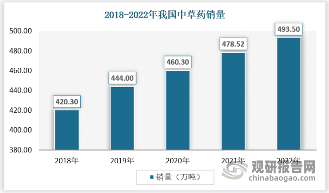 随着中药加工制造业的发展，我国中草药需求规模不断扩大，2018-2022年我国中草药销量从420.30万吨增加到493.50万吨。