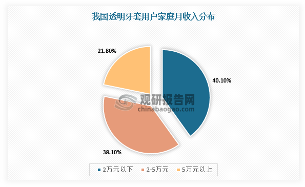 那么对于新进入者而言，要想在隐形牙套行业占据一席之地，可以通过布局下沉市场、与其他品牌联名、跟知名团队或明星进行合作、入住电商/社交平台等措施。例如，下沉市场方面，在颜值经济催化下，隐形牙套满足人们对“明眸皓齿”的需求，但其高定价被打上“高端”的标签。并且，我国隐形牙套行业主要集中在一二线城市，市场份额占据70-80%，低线城市潜在市场有待开发，由此企业的战略布局可以从撕掉“高端”标签开始，转向下沉市场。