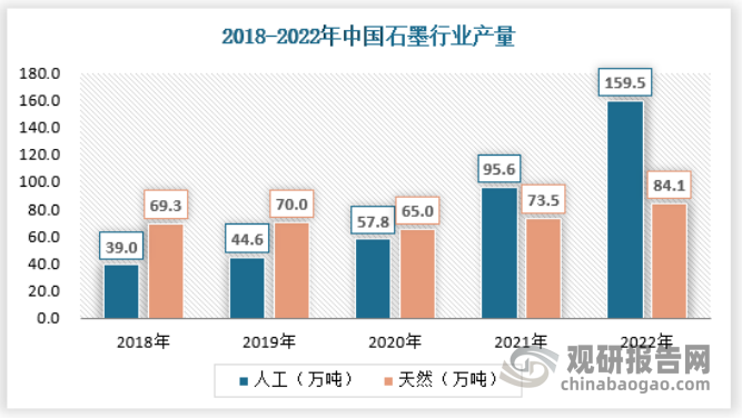 自从新能源汽车爆发以来，由于锂电池的需要，人工石墨的供应能力快速上升，自2021年开始，人工石墨的产量便超过了天然石墨，2022年人工石墨和天然石墨产量分别为159.5万吨和84.1万吨。