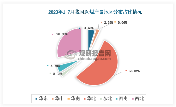 从各大区产量分布来看，2023年1-7月我国原煤产量华北区域占比最大，超过了五成，其次是西北地区，占比为28.96%。