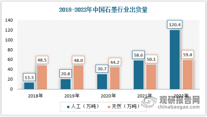 近年来，随着全球储能新材料、新能源汽车等市场增速提升及石墨资源战略意义的凸显，中国不断推进的“一带一路”、“金砖国家”与“中国制造2025”等倡议，必将带动全国新一代信息技术生物、高端装备制造、新能源、新材料等战略性新兴产业的逐渐发展壮大。中国作为全球锂电池产业第一大国，对于石墨行业的需求支撑是足够强的。2022年，我国人工石墨和天然石墨出货量分别为120.4万吨和59.4万吨。