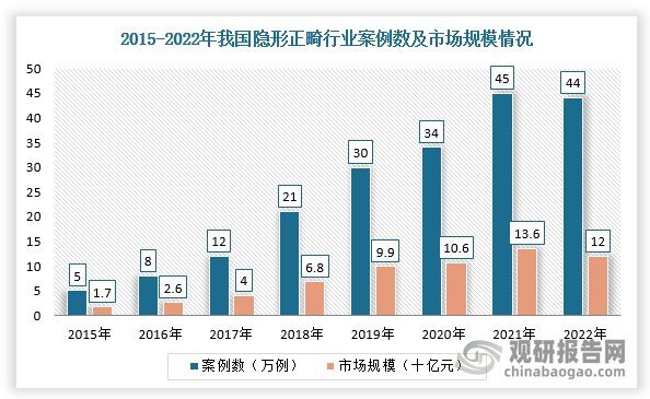 近年来，随着人们口腔保护意识逐渐提升、居民可支配收入上升及颜值经济兴起，我国正畸病例及市场规模不断上升。根据数据显示，2022年我国正畸数量累计达300多万例，其中隐形正畸达44万例，占比在15%左右，市场规模约为1200亿元。