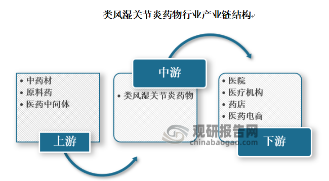 我国类风湿关节炎药物行业产业链结构如下，上游行业主要包括中药材、原料药、医药中间体、药用辅料、培养基、生物材料、医药装备等; 下游药品流至各种线下渠道及线上渠道，最终到达终端消费者手中。