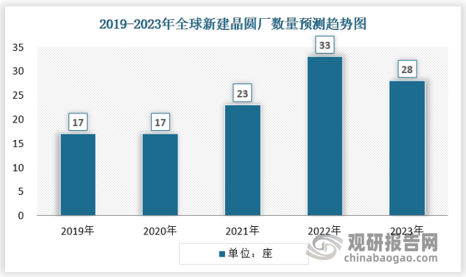 数据显示，全球半导体行业将在2021至2023年间建设84座大规模晶圆厂，并投资5000多亿美元，增长预期包括2022年开始建设的33家新工厂和预计2023年将新增的28家工厂。其中，中国大陆预计将有20座支持成熟工艺的工厂/产线。