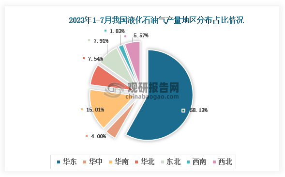 从各大区产量分布来看，2023年1-7月我国液化石油气产量华东区域占比最大，占比为58.13%，其次是华南地区，占比为15.01%。