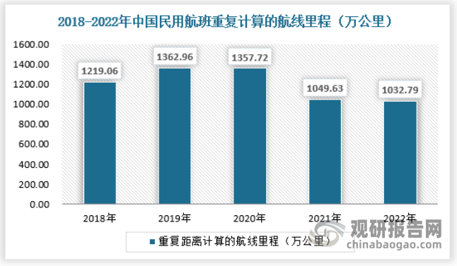 2022年，新冠疫情对民航运输生产影响的深度和持续性远超预期。2022年，我国共有定期航班航线4670条，国内航线4334条，其中，港澳台航线27条，国际航线336条。按重复距离计算的航线里程为1032.79万公里，同比下降-1.60%。