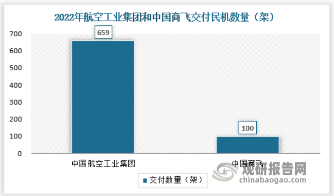 2022年中国航空工业集团有限公司交付民机659架，中国商飞共计交付了100架ARJ21客机，航空工业集团和中国商飞两家厂商交付民机总数较上年同比增长了29%。