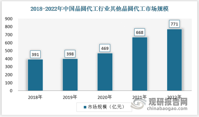 根据IC Insights的统计，2018年至2022年，中国大陆晶圆代工市场规模预计从391亿元增长至771亿元，年均复合增长率为18.5%。在近年国际贸易摩擦日益加剧的情况下，一方面，提高晶圆代工行业国产化的重要性日益凸显，国家陆续出台政策支持境内晶圆代工行业的发展；另一方面，部分境内集成电路设计企业亟需寻找可以满足其需求的境内晶圆代工产能，以保证其生产安全。预计未来中国大陆晶圆代工行业市场规模将保持增长趋势。