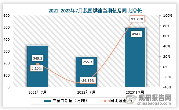 数据显示，2023年7月我国煤油产量当期值约为494.6万吨，较上一年同期的255.3万吨同比上升了93.73%，较2021年7月的349.2万吨仍为上升趋势。