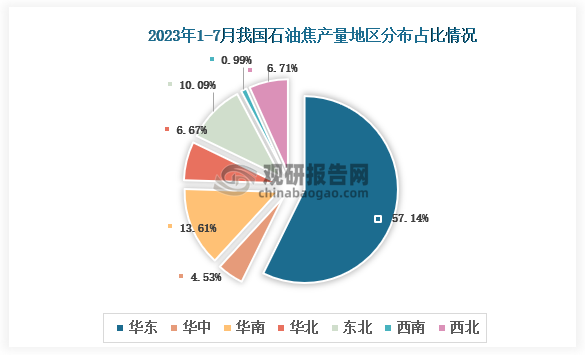 从各大区产量分布来看，2023年1-7月我国石油焦产量华东区域占比最大，超过了五成，其次是华南地区，占比为13.61%。
