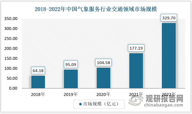 从市场规模来看，2018-2022年气象服务行业在交通领域市场规模从64.18亿元增长到329.70亿元。