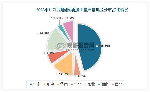 从各大区产量分布来看，2023年1-7月我国原油加工量产量华东区域占比最大，占比为45.91%，其次是东北区域，占比为16.99%。