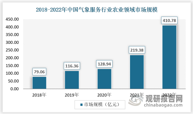 从市场规模来看，作为气象服务最大的应用市场，近年来，随着产业发展，市场规模保持快速增长，2018-2022年市场规模从79.06亿元增长到410.78亿元，复合增长率为39.04%。