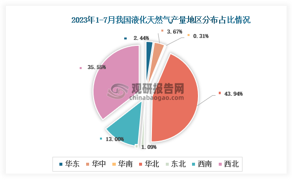 从各大区产量分布来看，2023年1-7月我国液化天然气产量华北区域占比最大，占比为43.94，其次是西北地区，占比为35.55%。