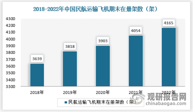 十年来，旅客运输量从3.19亿人次上升至高峰时的6.6亿人次。航班正常率连续五年超过80%。从目前防疫形势看，我国已经形成了常态化疫情防控措施，随着我国国民经济继续保持稳定增长，居民消费结构逐渐升级，旅游、交通等领域的消费性服务需求快速增长，支线航空在满足日益增长的旅游等需求方面所发挥的作用是其他运输方式所无法替代的，民用航空市场将呈现稳定增长的趋势，这会为民用飞机行业带来市场需求的增加和商机的拓展。高景气度的民航市场意味着航空公司对新飞机的需求增加，同时也将带动航空维修、租赁和相关服务行业的发展。截至2022年底，民航全行业运输飞机期末在册架数4165架，比上年底增加111架。