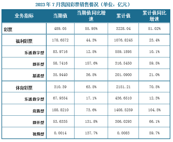 2023年7月我国共销售彩票489.05亿元，其中福利彩票销售178.66亿元，同比增加54.85亿元，增长44.3%；体育育彩票销售310.39亿元，同比增加120.50亿元，增长63.5%。 2023年1-7月累计，全国共销售彩票3228.04亿元，同比增加1093.71亿元，增长51.2%，其中，福利彩票销售1076.82亿元，同比增加204.41亿元，增长23.4%；体育彩票销售2451.21亿元，同比增加889.30亿元，增长70.5%。