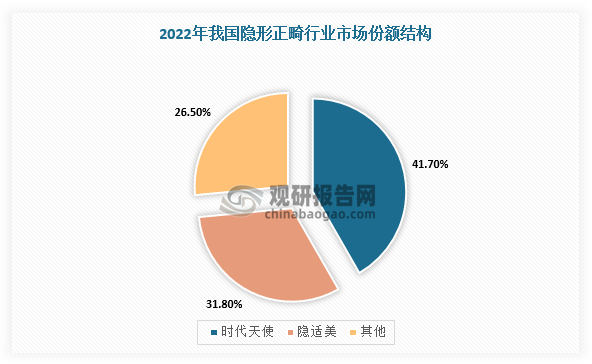 不过，在市场竞争方面，国内隐形正畸赛道呈现“双强寡头”格局。根据数据显示，时代天使占据隐形正畸行业41.7%的市场份额，较上年提升0.6个百分点；隐适美市场占比31.8%。