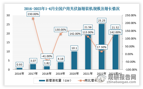 根据国家能源局与中国光伏行业协会的数据，2022 年我国户用光伏新增装机25.25GW，同比增长16.90%，户用光伏新增装机占当年光伏新增装机总量的28.89%；2023年1-6月户用光伏装机量达21.52GW，同比增长141.43%，户用光伏已成为我国光伏装机重要组成部分，预测2023年全国光伏新增装机保守估计将增至95GW以上。