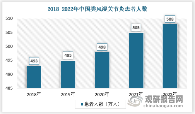 据统计，截止2022年我国类风湿关节炎患者数量约为508万人，其中男女患病比率约为1:4，是风湿免疫疾病中患病人群最广的疾病。