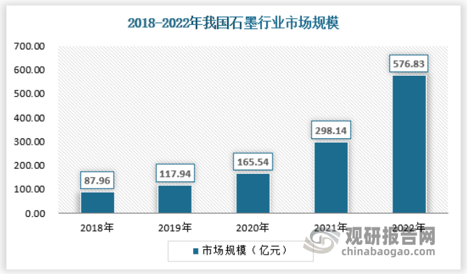 近年来，由于新能源汽车的快速发展和驱动力，石墨负极材料作为锂电池的关键性材料之一，也出现了爆发式增长，而强大的供应能力也使得石墨行业的价格没有出现巨大的落差和波动，行业规模稳步扩大。2022年，我国石墨行业市场规模约为576.83亿元。