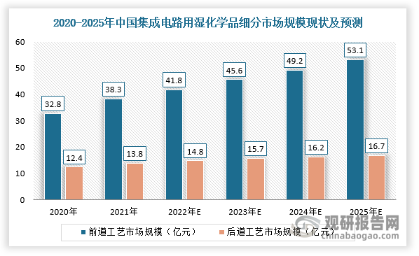 综合前道晶圆制造与后道封装领域来看，2021年中国集成电路用湿化学品总体市场规模达到52.1亿元，同比增长15.3%，预计2025年将增长至69.8亿元。