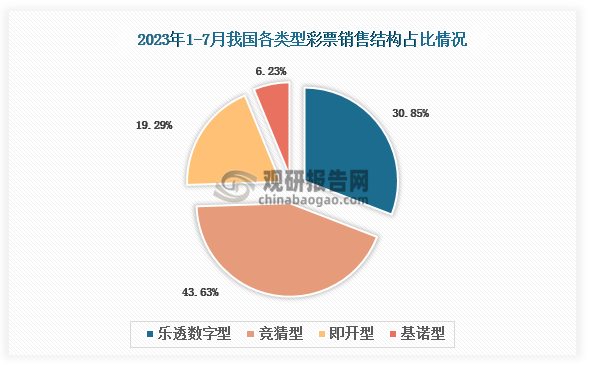 从各类型彩票销售结构来看，2023年1-7月，我国乐透数字型、竞猜型、即开型、基诺型彩票销售量分别占彩票销售总量的30.85%、43.63%、19.29%、6.23%。