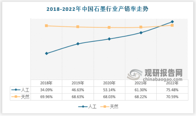 而在人工石墨领域，我国是当之无愧的领先国，这也得益于我国锂电池产业完整且发达的布局，使得各环节相互发展受益，国内企业有着供应全球的能力。综合来看，无论是天然石墨还是人工石墨，总体是供大于求的，出口能力较强。