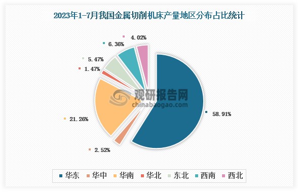 各大区产量分布来看，2023年1-7月我国金属切削机床产量以华东区域占比最大，约为58.91%，其次是华南区域，占比为21.26%。