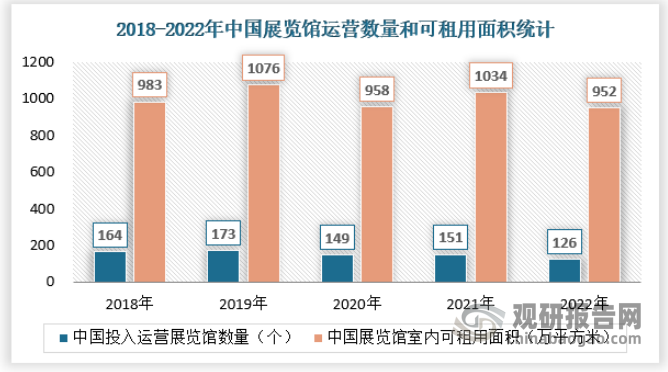 2022年中国会展行业受疫情影响较大，实际投入运营的展馆数量与面积对比2021年出现较大幅度下降，甚至低于2020年水平，为疫情发生以来最困难时期。据统计，2022 年实际投入运营的展馆数量为126个，比2021年减少25个，降幅约为16.6%；室内可租用总面积约952万平方米，比2021年减少约82万平方米，同比下降7.9%。