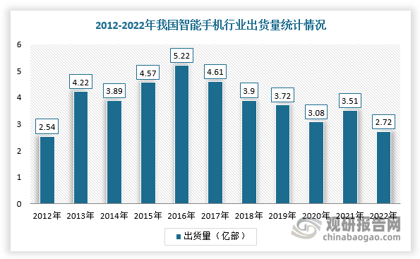 具体以最大应用领域—智能手机分析，2022年，受宏观经济波动等因素影响，我国智能手机行业出货量下滑，达到2.72亿部，同比下降22.51%，但体量仍然较大。2019年6月，工信部正式向我国三大运营商以及中国广电颁发5G商用牌照，我国正式进入5G商用阶段。随着5G技术应用推广及其催生的物联网持续发展，将成为消费电子需求端重要推动力量，促进智能手机市场复苏。