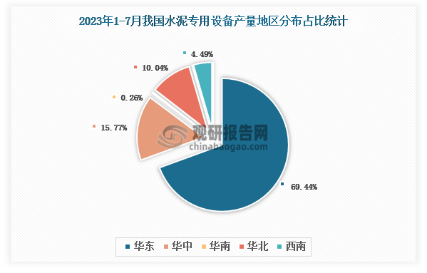 各大区产量分布来看，2023年1-7月我国水泥专用设备产量以华东区域占比最大，约为69.44%，其次是华中区域，占比为15.77%。