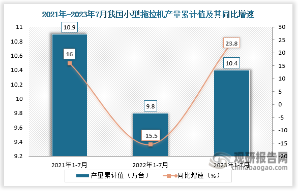 累计值来看，2023年1-7月我国小型拖拉机产量累计约为10.4万台，较上一年同比增长约为23.8%。整体来看，近三年7月同期我国小型拖拉机产量累计值呈现先降后增走势。