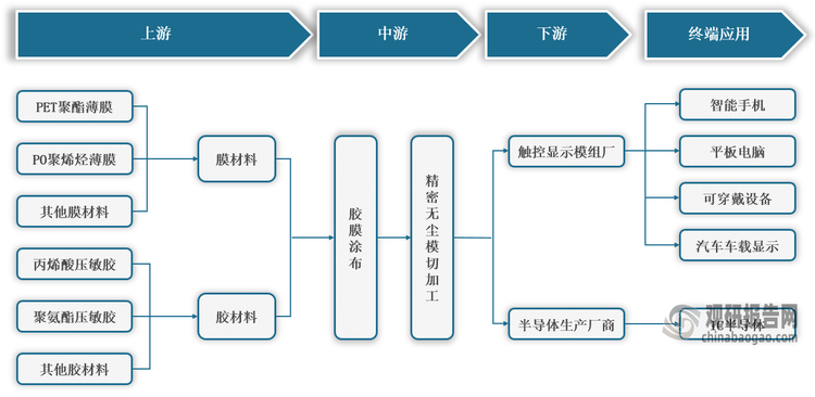 <strong>OCA光学</strong><strong>胶产业</strong><strong>链</strong><strong>图解</strong>