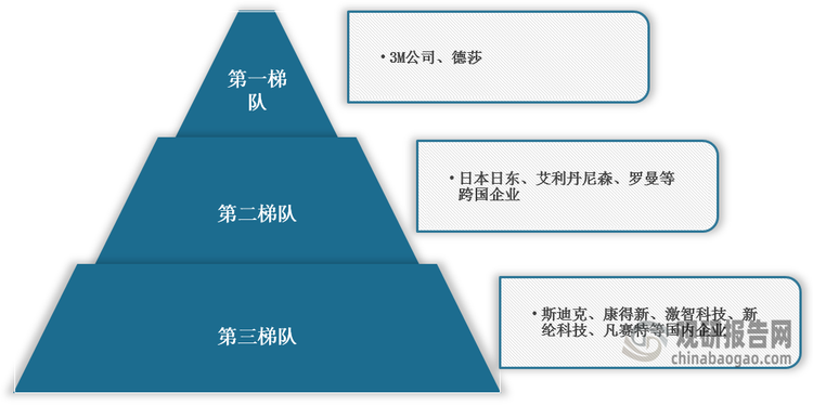 <strong>全球</strong><strong>OCA光学胶</strong><strong>行业市场</strong><strong>竞争格局</strong>