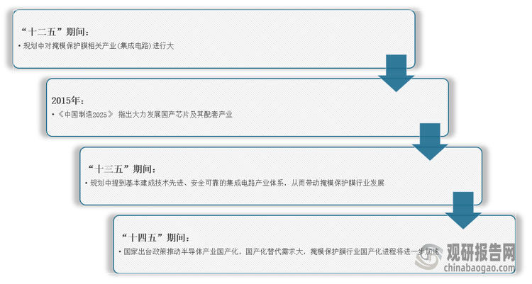 <strong>中国掩模保护膜行业政策演变历程</strong>