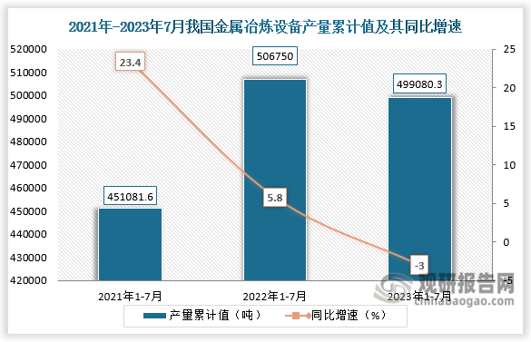 累计值来看，2023年1-7月我国金属冶炼设备产量累计约为499080.3吨，较上一年同比下降约为3%。整体来看，近三年7月同期我国金属冶炼设备产量累计值呈现先增后降走势。