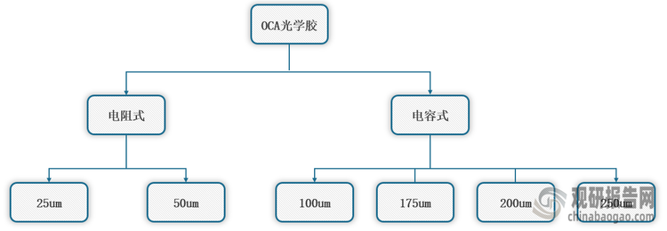 <strong>OCA光学胶</strong><strong>分类</strong>